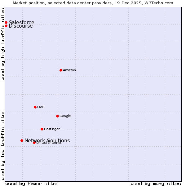 Market position of Network Solutions vs. Discourse vs. Salesforce