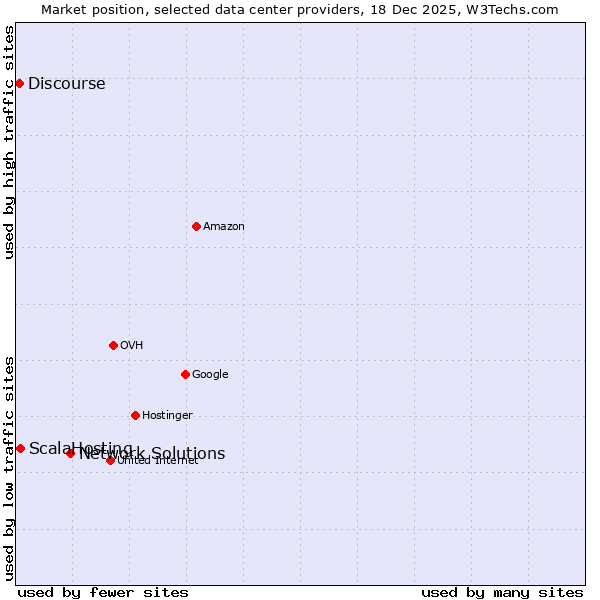 Market position of Network Solutions vs. ScalaHosting vs. Discourse