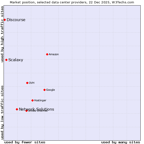Market position of Network Solutions vs. Scalaxy vs. Discourse