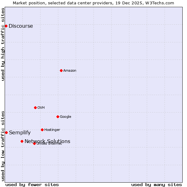 Market position of Network Solutions vs. Semplify vs. Discourse