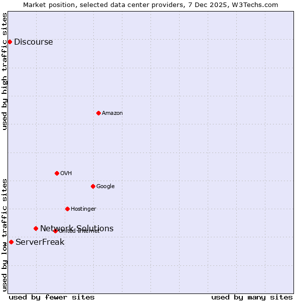 Market position of Network Solutions vs. ServerFreak vs. Discourse