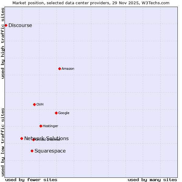 Market position of Squarespace vs. Network Solutions vs. Discourse