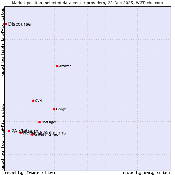 Market position of Network Solutions vs. PA Vietnam vs. Discourse