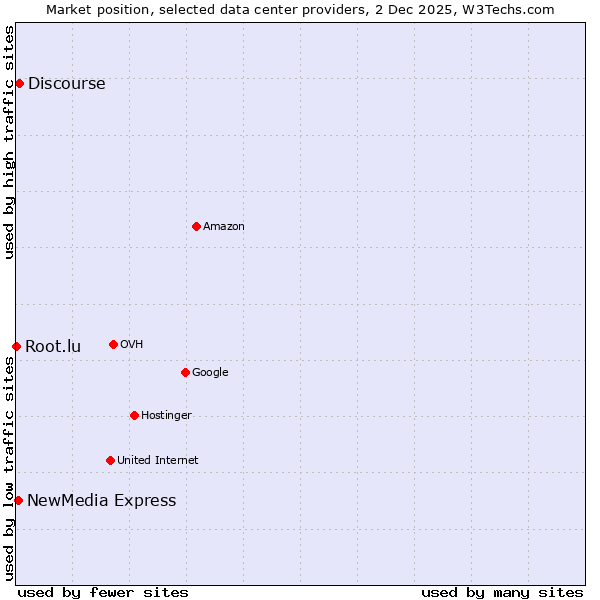 Market position of Discourse vs. NewMedia Express vs. Root.lu