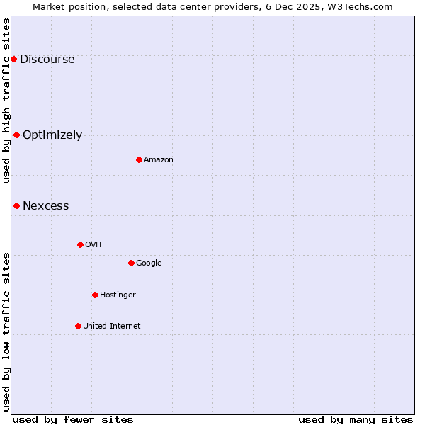 Market position of Nexcess vs. Optimizely vs. Discourse