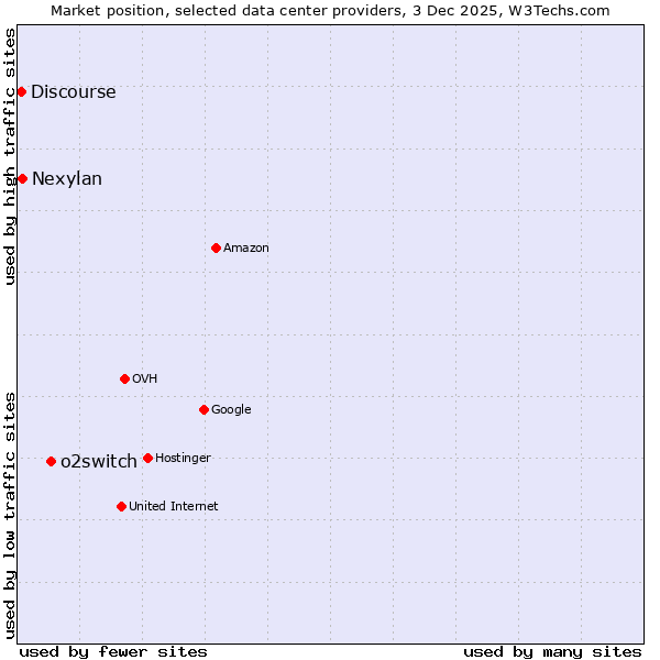 Market position of o2switch vs. Nexylan vs. Discourse