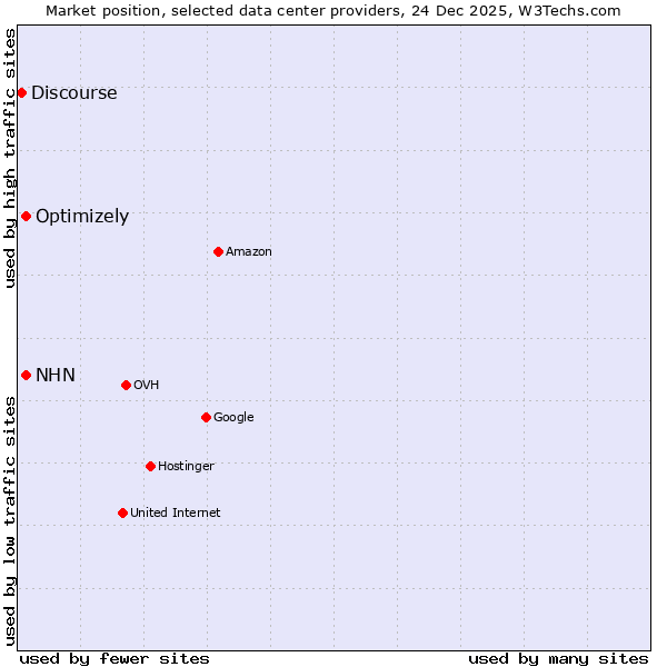 Market position of NHN vs. Optimizely vs. Discourse