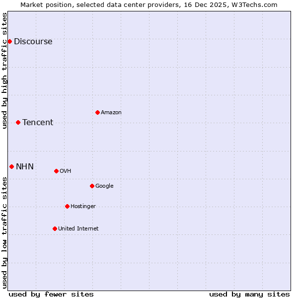 Market position of Tencent vs. NHN vs. Discourse