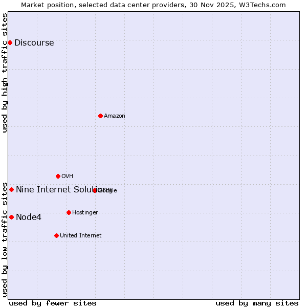 Market position of Node4 vs. Nine Internet Solutions vs. Discourse