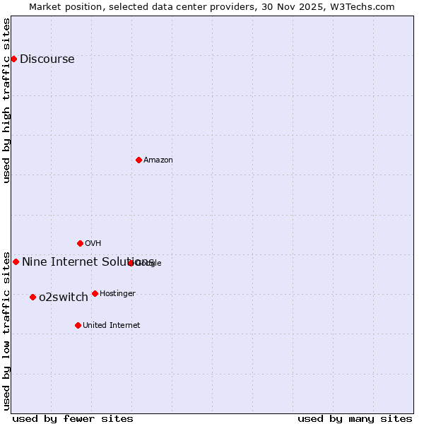 Market position of o2switch vs. Nine Internet Solutions vs. Discourse