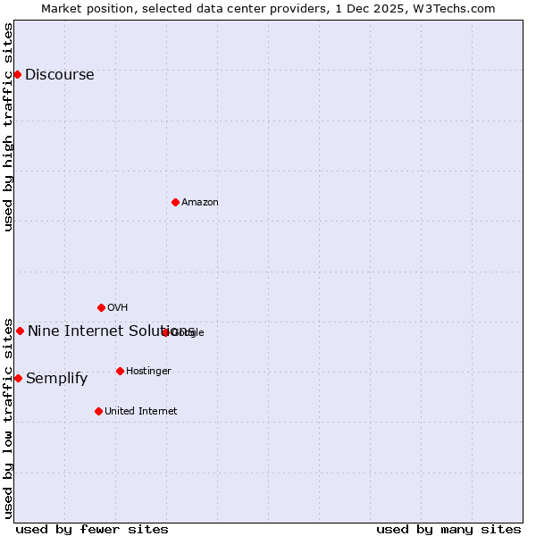 Market position of Nine Internet Solutions vs. Semplify vs. Discourse