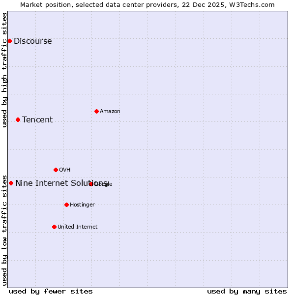 Market position of Tencent vs. Nine Internet Solutions vs. Discourse