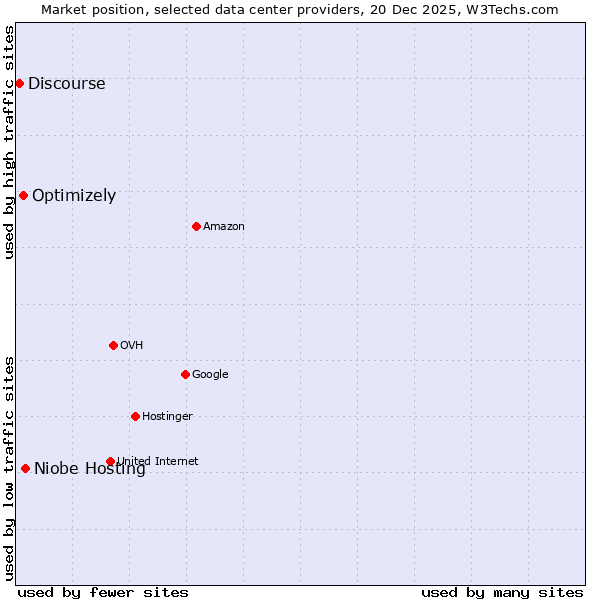 Market position of Niobe Hosting vs. Optimizely vs. Discourse