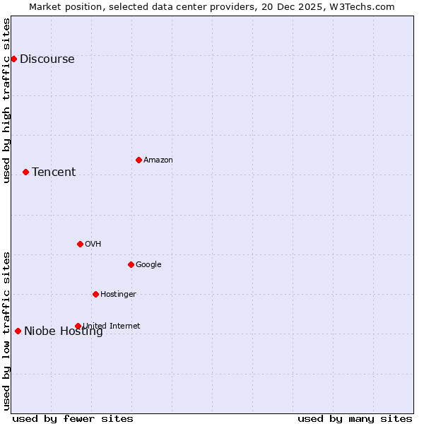 Market position of Tencent vs. Niobe Hosting vs. Discourse