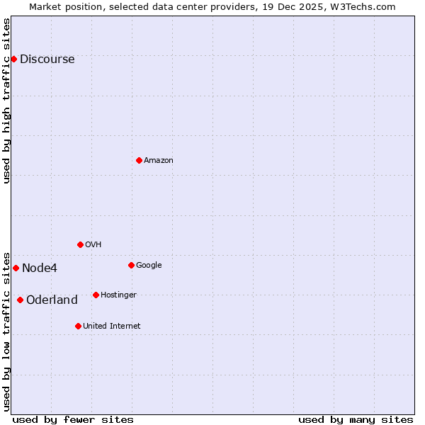 Market position of Oderland vs. Node4 vs. Discourse