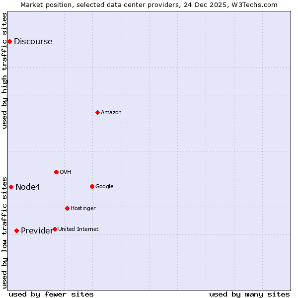 Market position of Previder vs. Node4 vs. Discourse