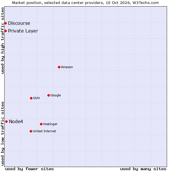 Market position of Node4 vs. Private Layer vs. Discourse