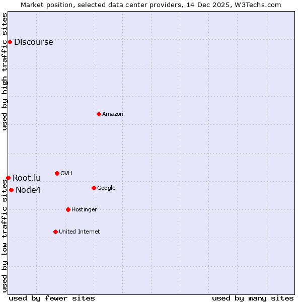 Market position of Node4 vs. Discourse vs. Root.lu