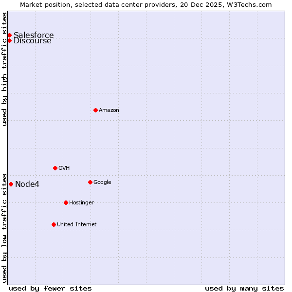 Market position of Node4 vs. Discourse vs. Salesforce