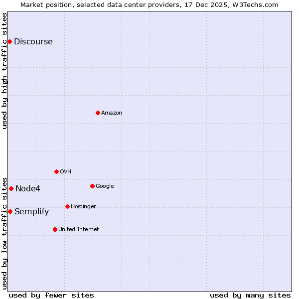Market position of Node4 vs. Semplify vs. Discourse