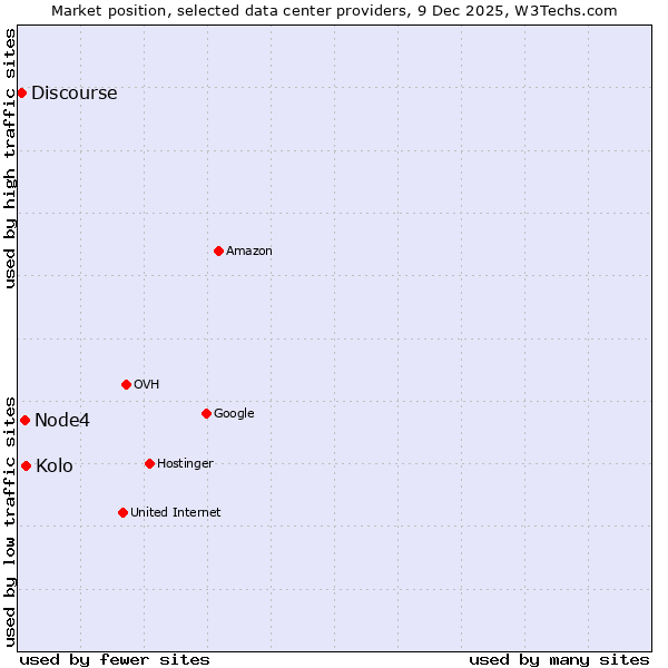 Market position of Kolo vs. Node4 vs. Discourse