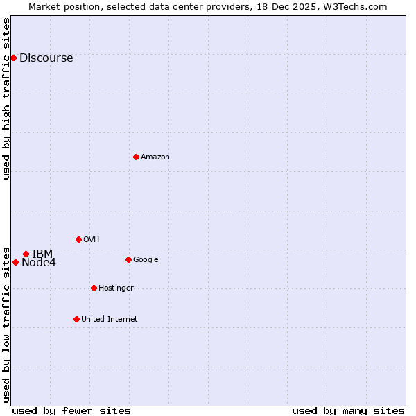 Market position of IBM vs. Node4 vs. Discourse