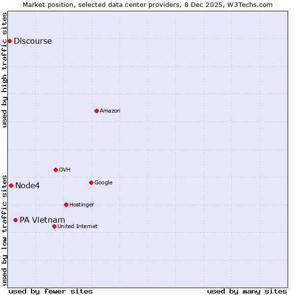 Market position of PA Vietnam vs. Node4 vs. Discourse