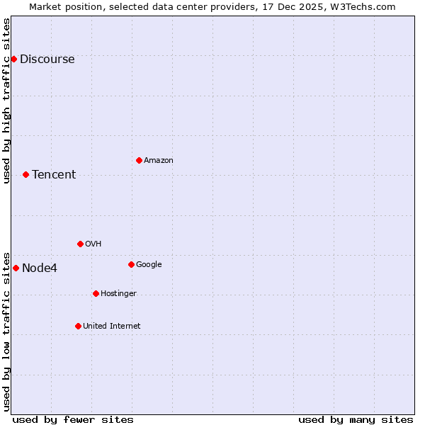 Market position of Tencent vs. Node4 vs. Discourse