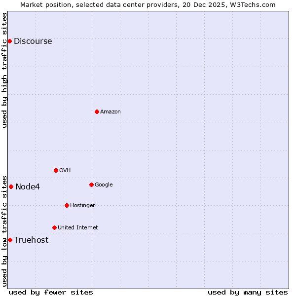 Market position of Node4 vs. Truehost vs. Discourse