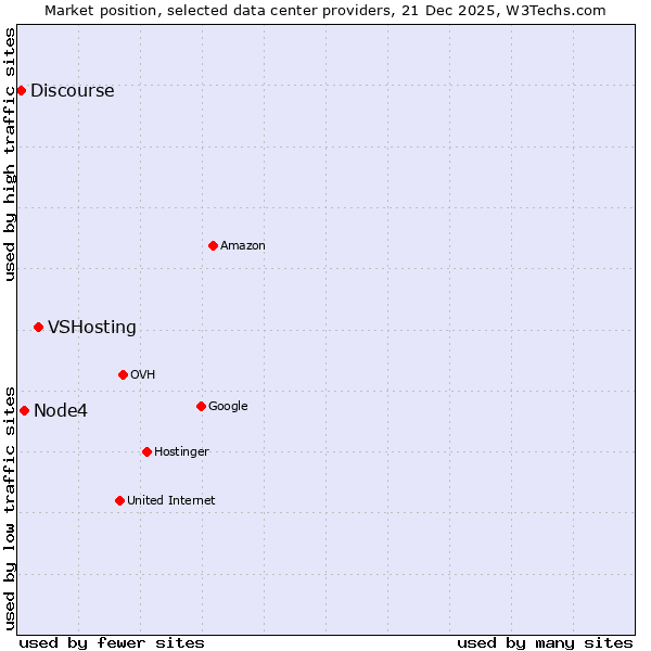 Market position of VSHosting vs. Node4 vs. Discourse
