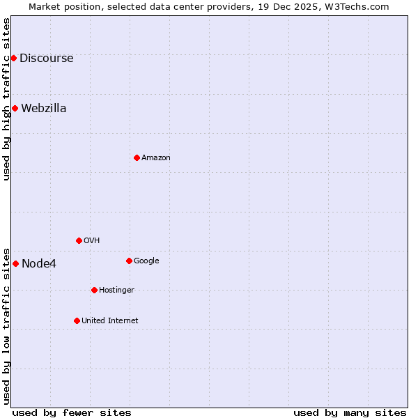 Market position of Node4 vs. Webzilla vs. Discourse