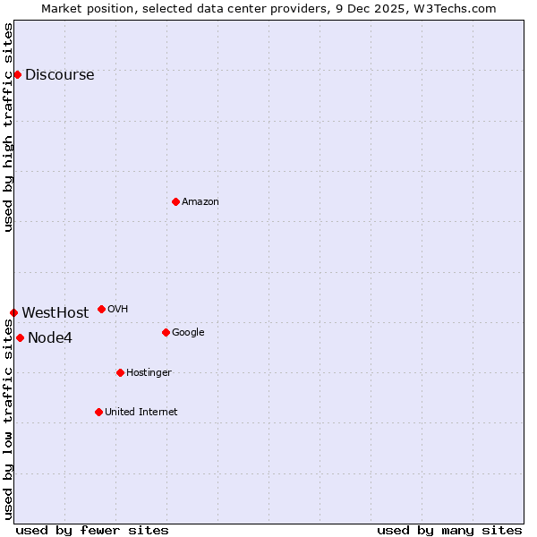 Market position of Node4 vs. Discourse vs. WestHost
