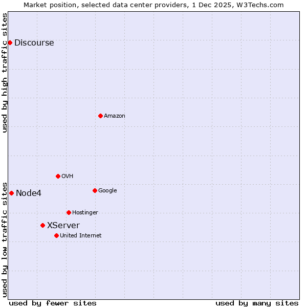 Market position of XServer vs. Node4 vs. Discourse