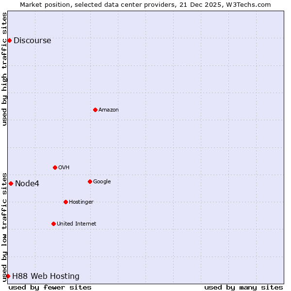 Market position of Node4 vs. Discourse vs. H88 Web Hosting