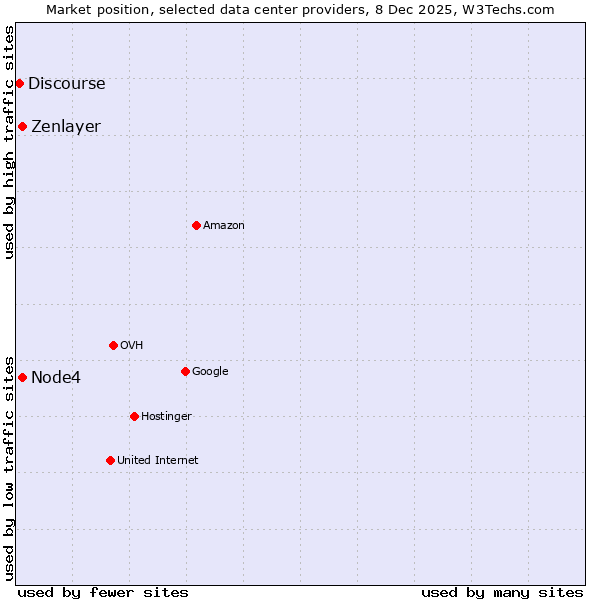 Market position of Node4 vs. Zenlayer vs. Discourse
