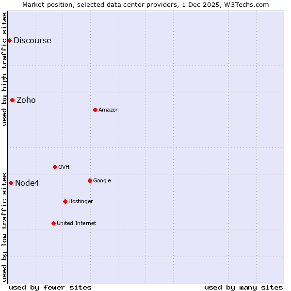 Market position of Zoho vs. Node4 vs. Discourse