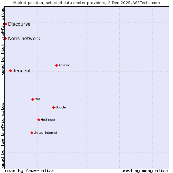 Market position of Tencent vs. Discourse vs. Noris network