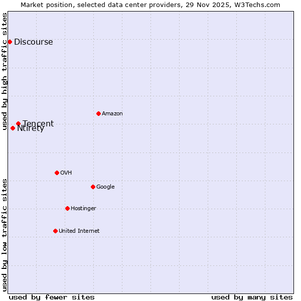 Market position of Tencent vs. Ntirety vs. Discourse