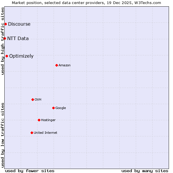 Market position of Optimizely vs. Discourse vs. NTT Data