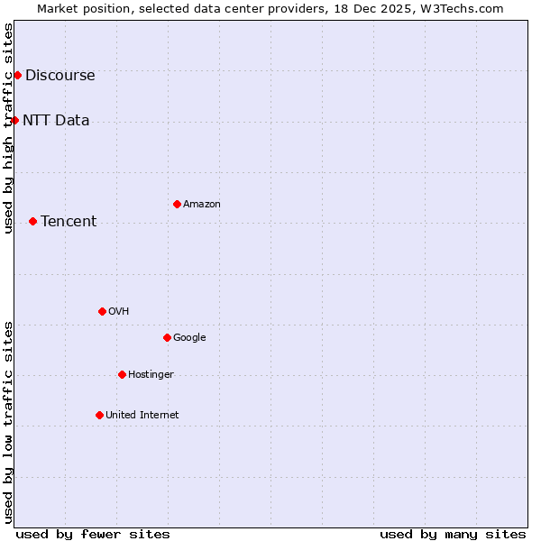 Market position of Tencent vs. Discourse vs. NTT Data