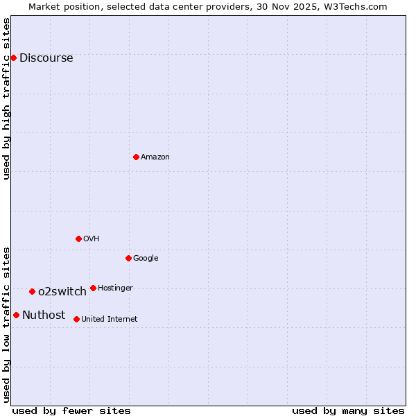 Market position of o2switch vs. Nuthost vs. Discourse