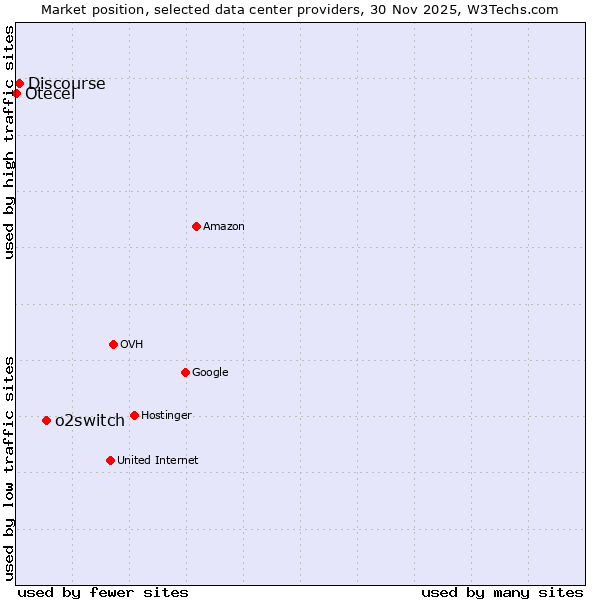 Market position of o2switch vs. Discourse vs. Otecel