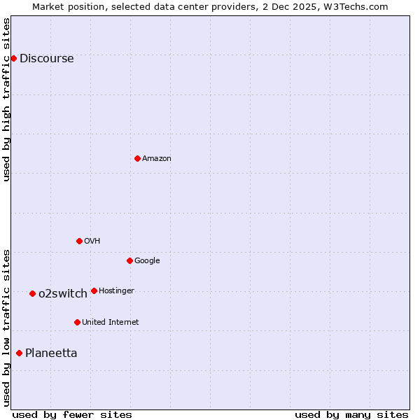 Market position of o2switch vs. Planeetta vs. Discourse