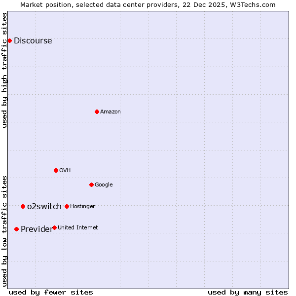 Market position of o2switch vs. Previder vs. Discourse
