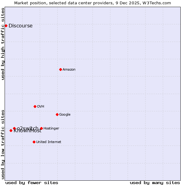 Market position of o2switch vs. KnownHost vs. Discourse