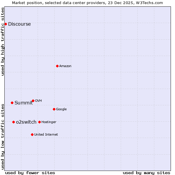 Market position of o2switch vs. Summit vs. Discourse