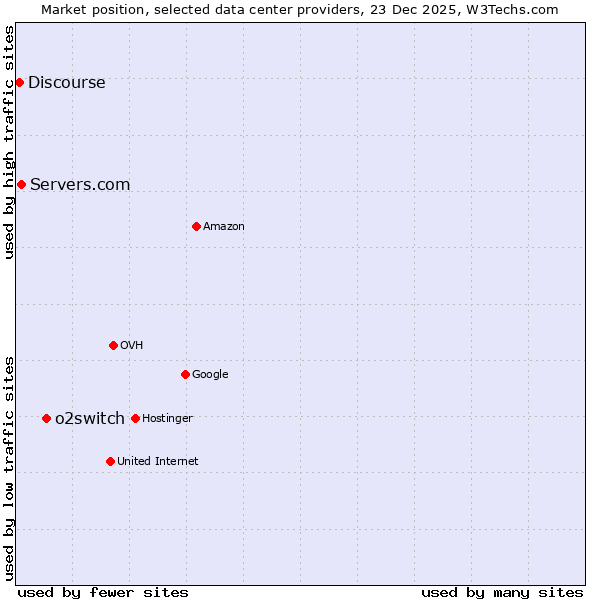 Market position of o2switch vs. Servers.com vs. Discourse