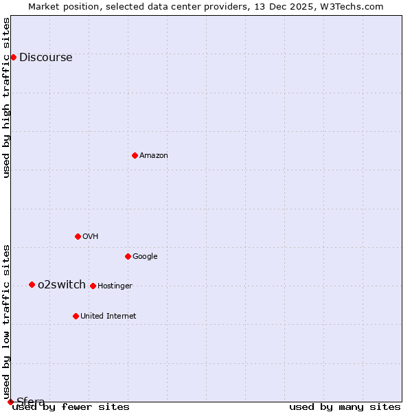 Market position of o2switch vs. Discourse vs. Sfera