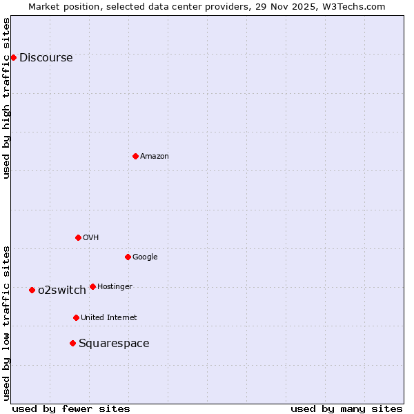 Market position of Squarespace vs. o2switch vs. Discourse