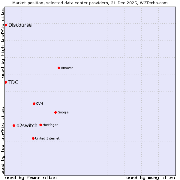 Market position of o2switch vs. Discourse vs. TDC